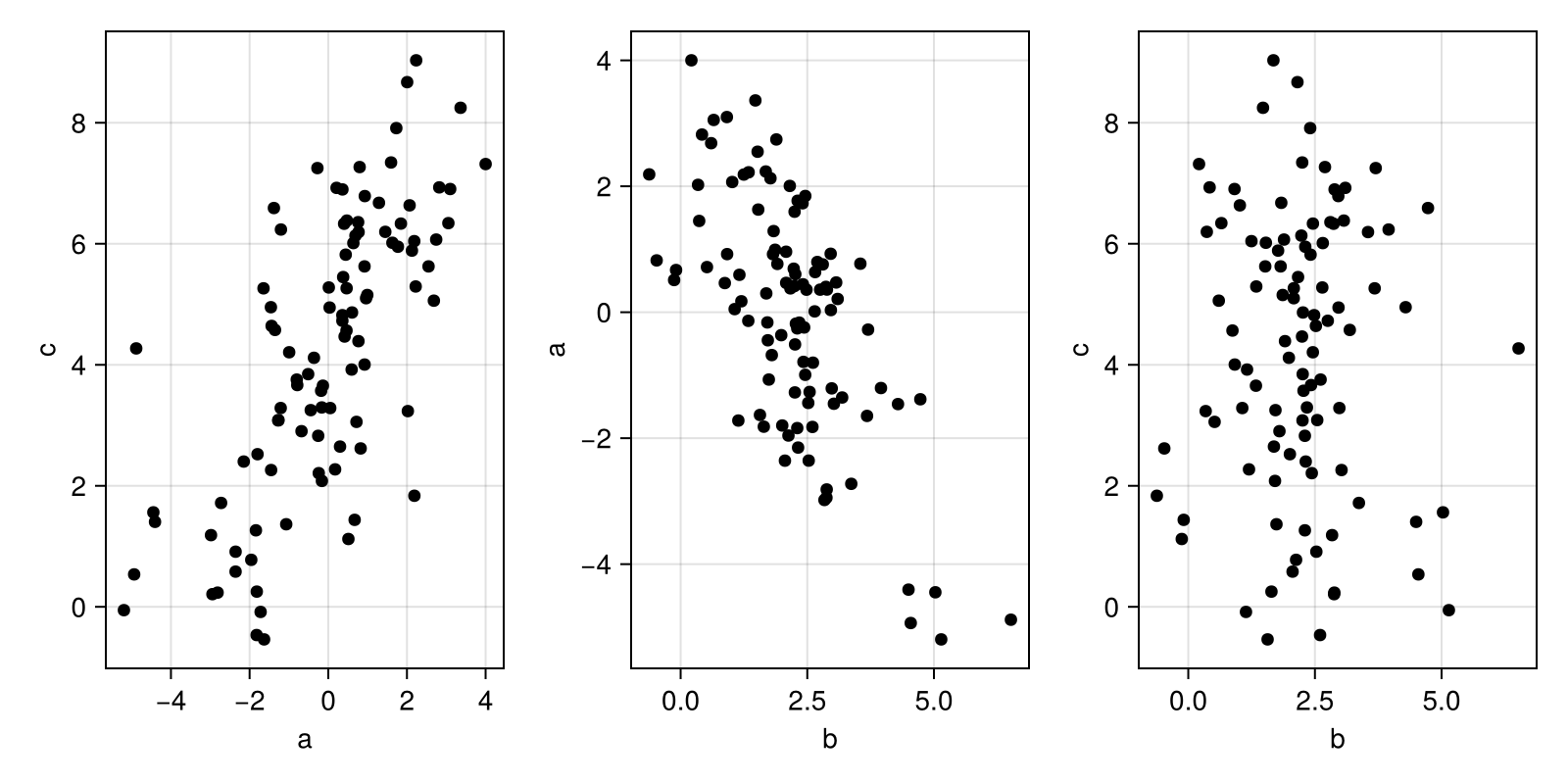 Scatterplot of a, b, and c