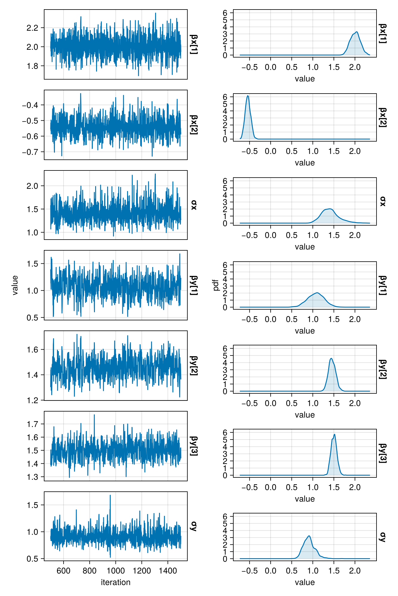 Visualization of chains from MCMC