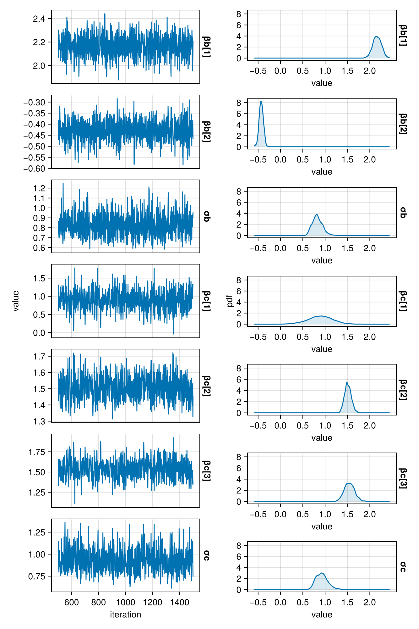 Visualization of chains from MCMC