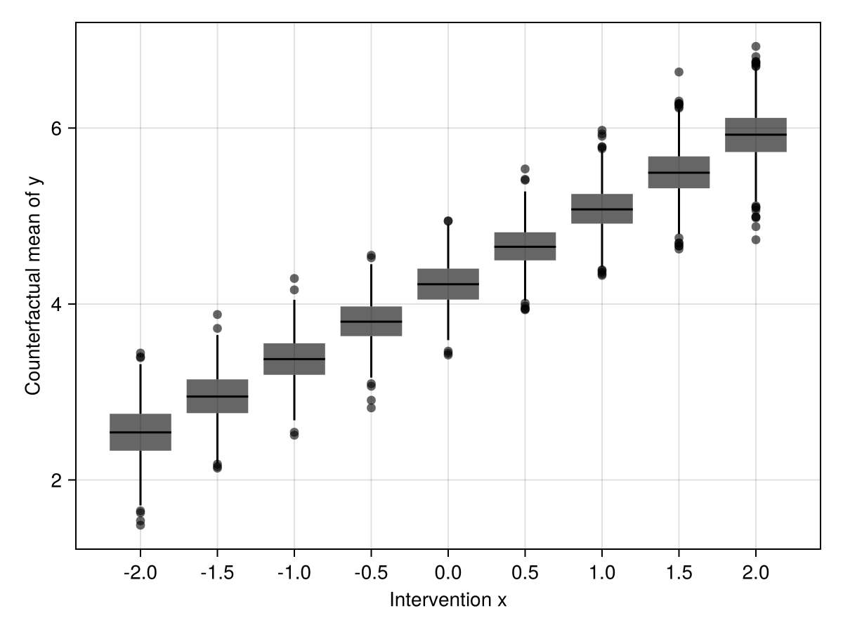 Counterfactual means of y for each intervention