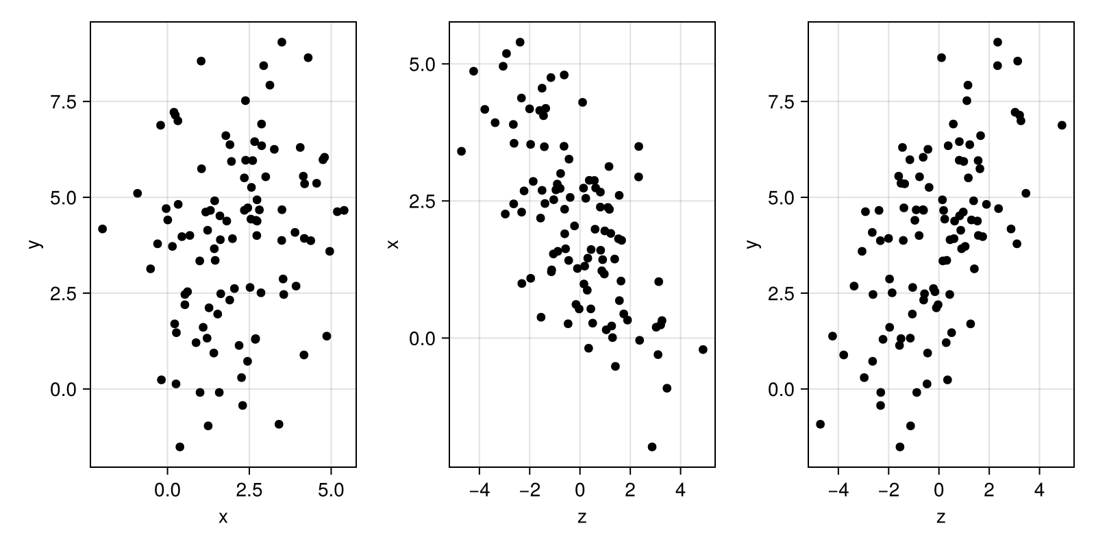 Scatterplots of x, y, and z