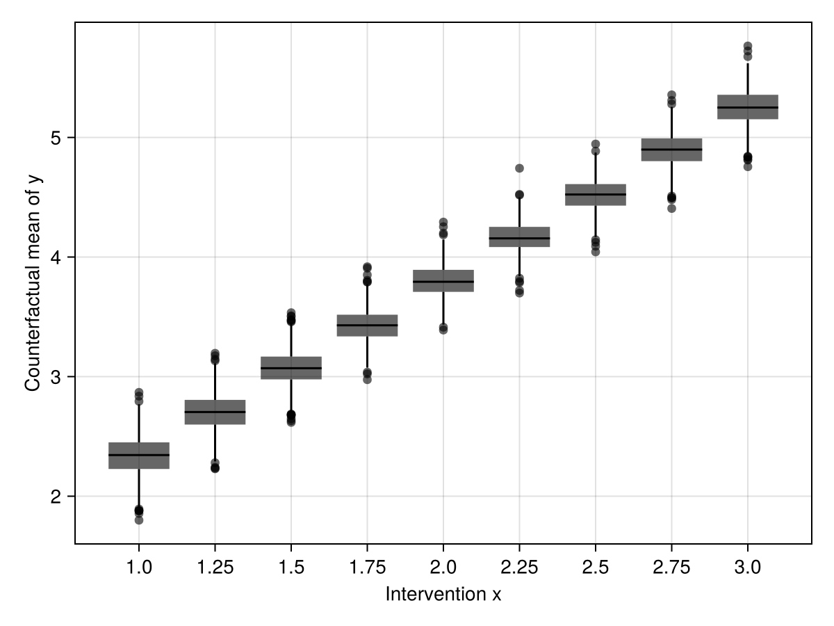 Counterfactual means of y for each intervention